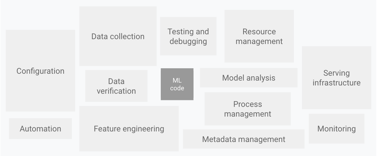 mlops-continuous-delivery-and-automation-pipelines-in-machine-learning-1-elements-of-ml.png
