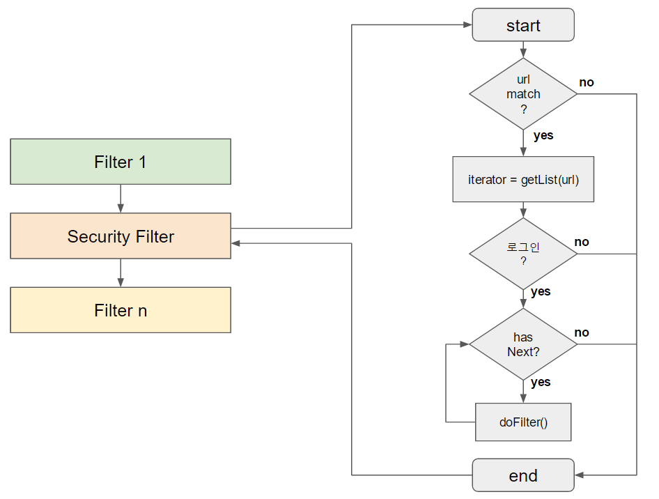 security filter2