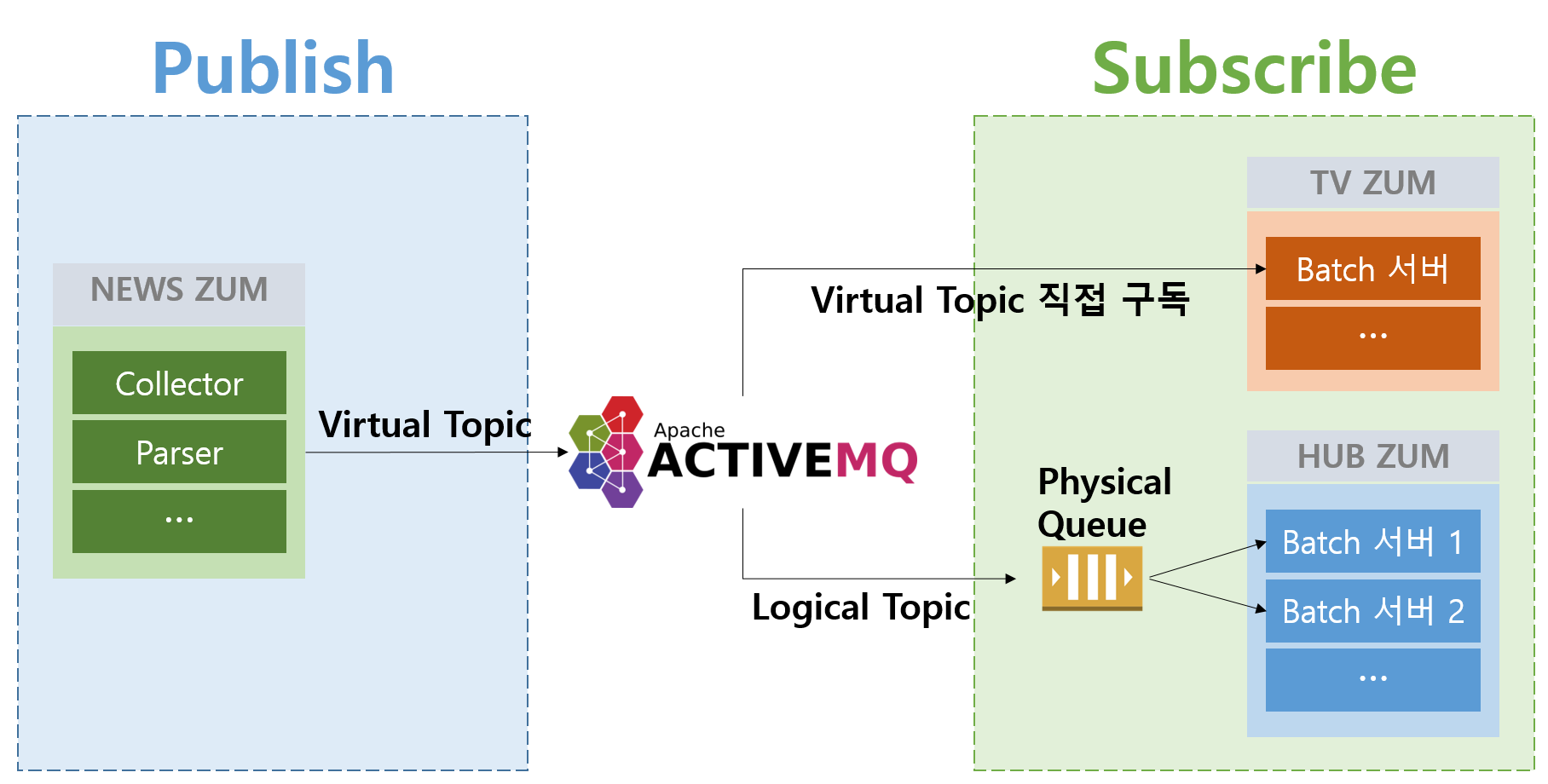 Amazon MQ의 Virtual Topics를 활용한 (Pubsub)메시지 로드밸런싱