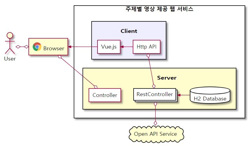 Simple Service Structure