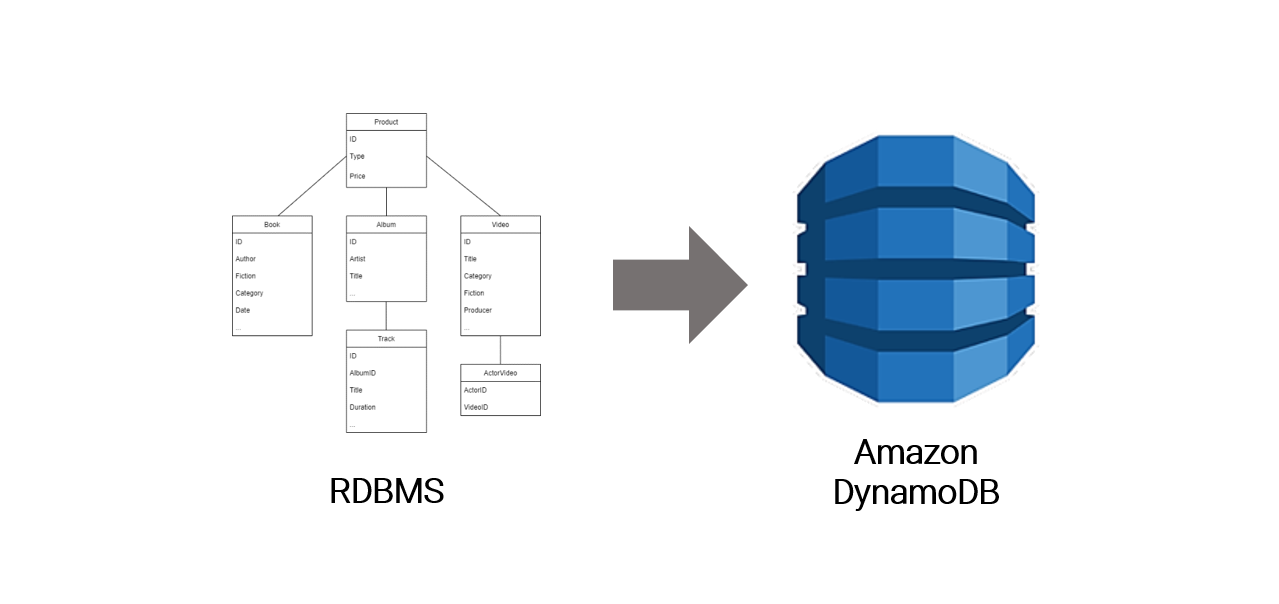 aws-dynamodb