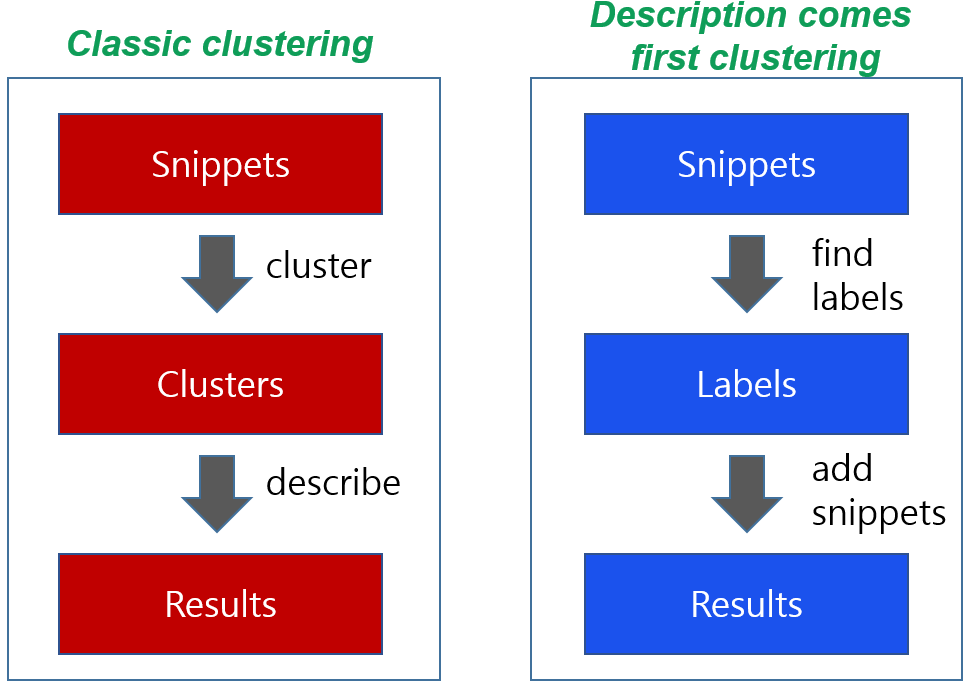 clustering process 